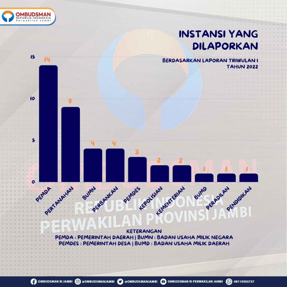 Pengaduan Masyarakat Yang Diterima Ombudsman RI Perwakilan Jambi. Foto: dok Ombudsman RI Jambi