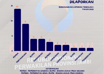 Pengaduan Masyarakat Yang Diterima Ombudsman RI Perwakilan Jambi. Foto: dok Ombudsman RI Jambi