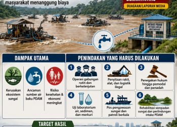 Grafik yang menunjukkan PETI mengancam Sungai Batanghari. FOTO: IST