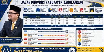 Grafis menunjukkan kondisi jalan rusak di Kabupaten Sarolangun. FOTO: IST