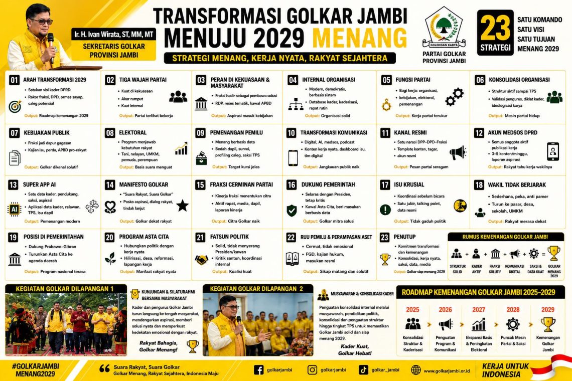 Grafik yang menunjukkan transformasi Partai Golkar Jambi menuju tahun 2029. FOTO: IST