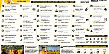 Grafik yang menunjukkan transformasi Partai Golkar Jambi menuju tahun 2029. FOTO: IST