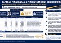 Grafis yang menunjukkan penanganan dan pembiayaan jalan provinsi. FOTO: IST