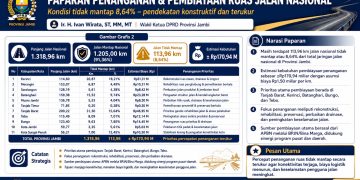 Grafis yang menunjukkan penanganan dan pembiayaan jalan provinsi. FOTO: IST