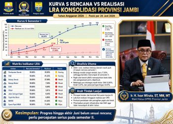 Grafis yang menunjukkan penyerapan dana APBD Provinsi Jambi. FOTO: IST