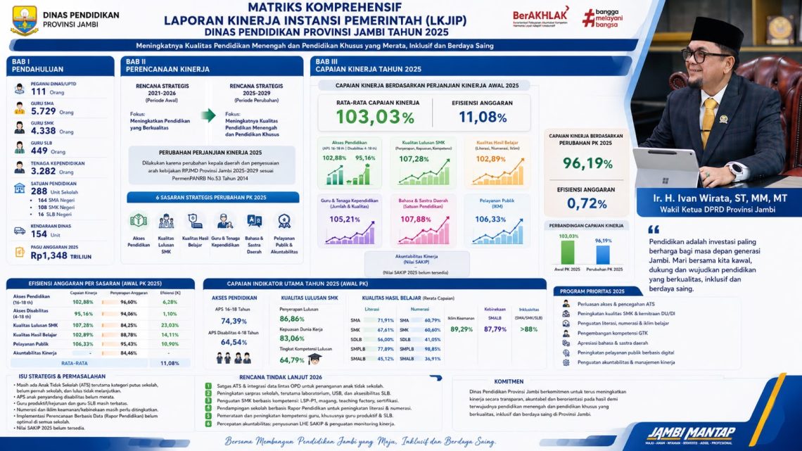 Grafis yang menunjukkan kualitas pendidikan di Jambi. FOTO: IST