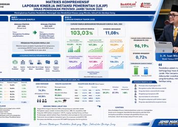 Grafis yang menunjukkan kualitas pendidikan di Jambi. FOTO: IST