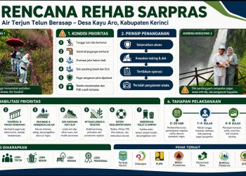 Kondisi Air Terjun Telun berasap yang membutuhkan inovasi berkelanjutan agar menjadi tujuan wisata yang berbasis ekonomi dan menguntungkan masyarakat sekitar. FOTO: IST