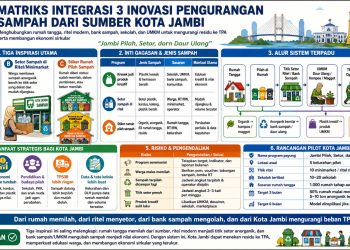 Matriks yang menunjukkan inovasi pengurangan sampah di Kota Jambi. FOTO: IST