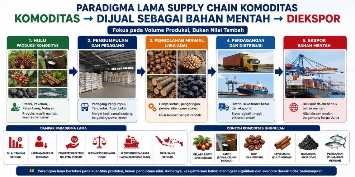 Paradigma lama dimana kebiasaan menjual bahan mentah selayaknya dirubah agar bernilai investasi tinggi. FOTO: IST