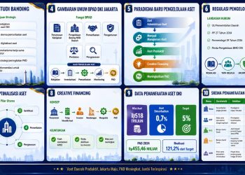 Skema pengelolaan aset yang dipelajari oleh komisi II DPRD Provinsi Jambi. FOTO: IST