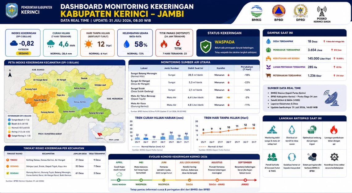 Waspada Kekeringan, Kerinci Perkuat Antisipasi Hadapi Puncak Kemarau 2026. FOTO: IST