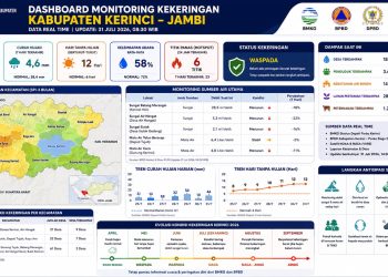Waspada Kekeringan, Kerinci Perkuat Antisipasi Hadapi Puncak Kemarau 2026. FOTO: IST