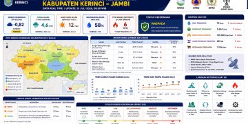 Waspada Kekeringan, Kerinci Perkuat Antisipasi Hadapi Puncak Kemarau 2026. FOTO: IST