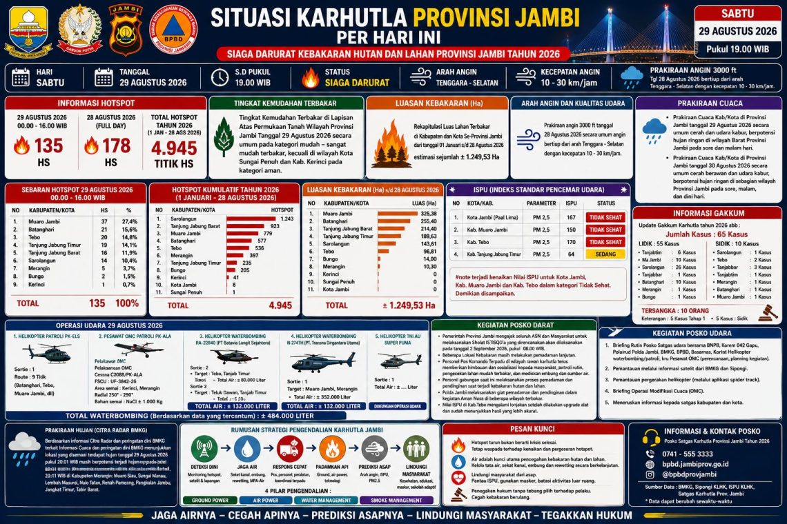 Flyer yang menunjukkan data Karhutla di Provinsi Jambi hingga akhir bulan Agustus. FOTO: IST