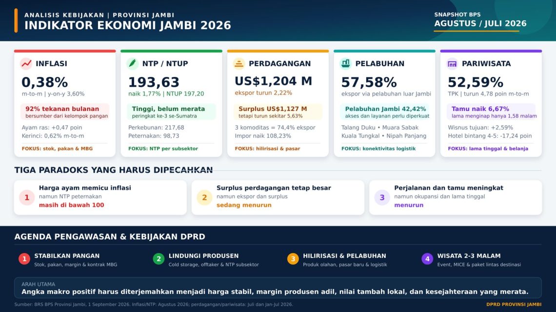 Flyer yang menunjukkan indikator ekonomi Provinsi Jambi saat ini. FOTO: IST