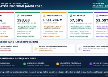 Flyer yang menunjukkan indikator ekonomi Provinsi Jambi saat ini. FOTO: IST