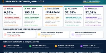 Flyer yang menunjukkan indikator ekonomi Provinsi Jambi saat ini. FOTO: IST