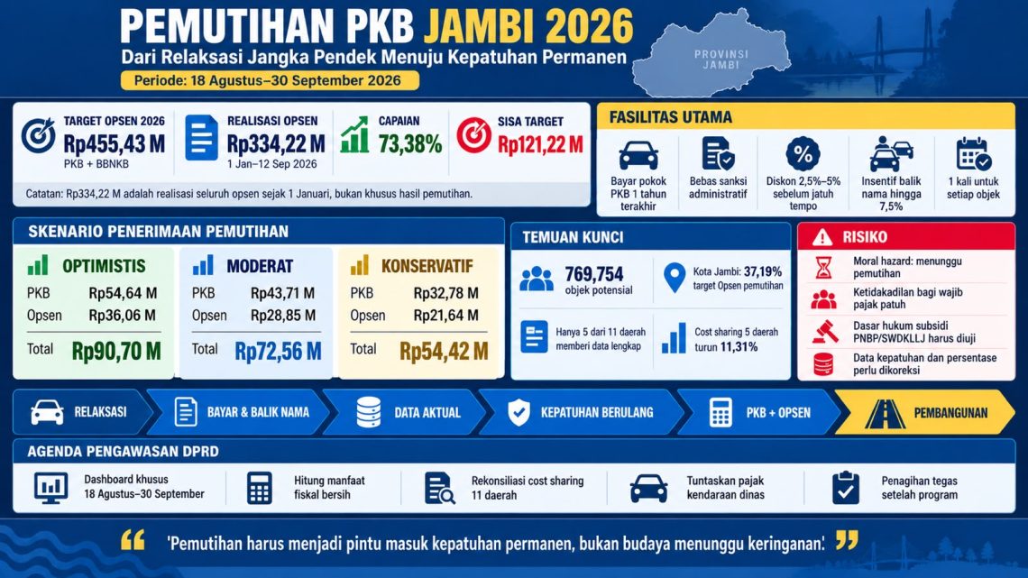 Flyer yang menunjukkan target pemutihan pajak kendaraan di Provinsi Jambi. FOTO: IST