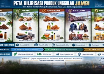 Peta hilirisasi produk unggulan di Provinsi Jambi. FOTO: IST