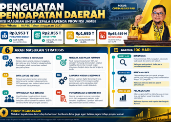 Flyer yang menunjukkan rencana peningkatan kinerja Kepala Bappenas Provinsi Jambi. FOTO: OYI